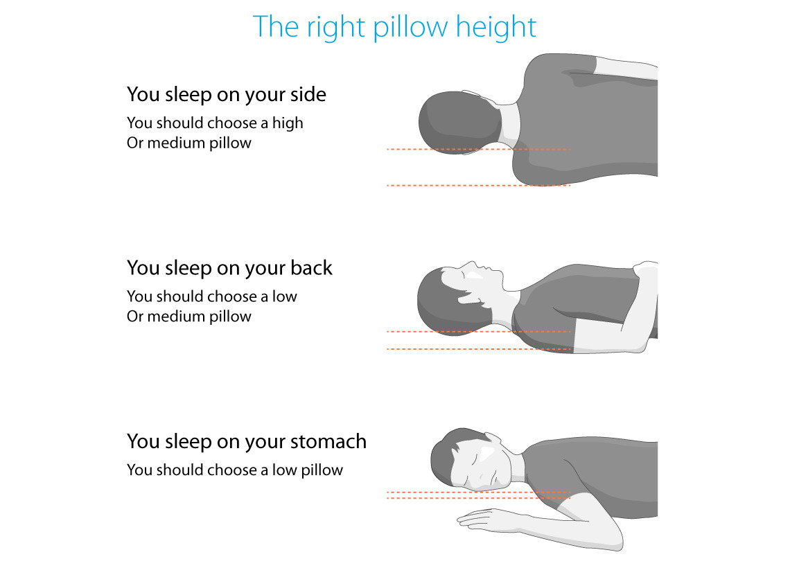 The need for a high, medium and low pillow depends on your sleeping position