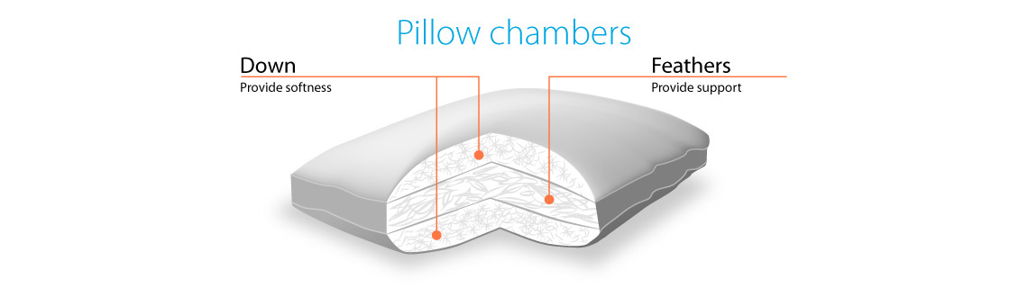 The pillow core and the pillow’s outer chambers have different functions